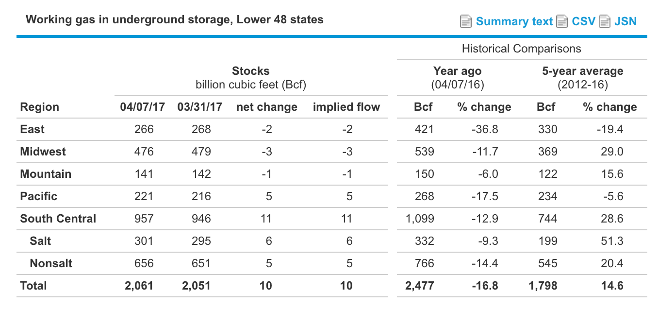 Realistic natural gas storage models ii trading strategies