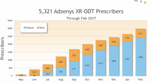 Neos Therapeutics: Upside Through Adzenys Prescription Growth And Dual ...