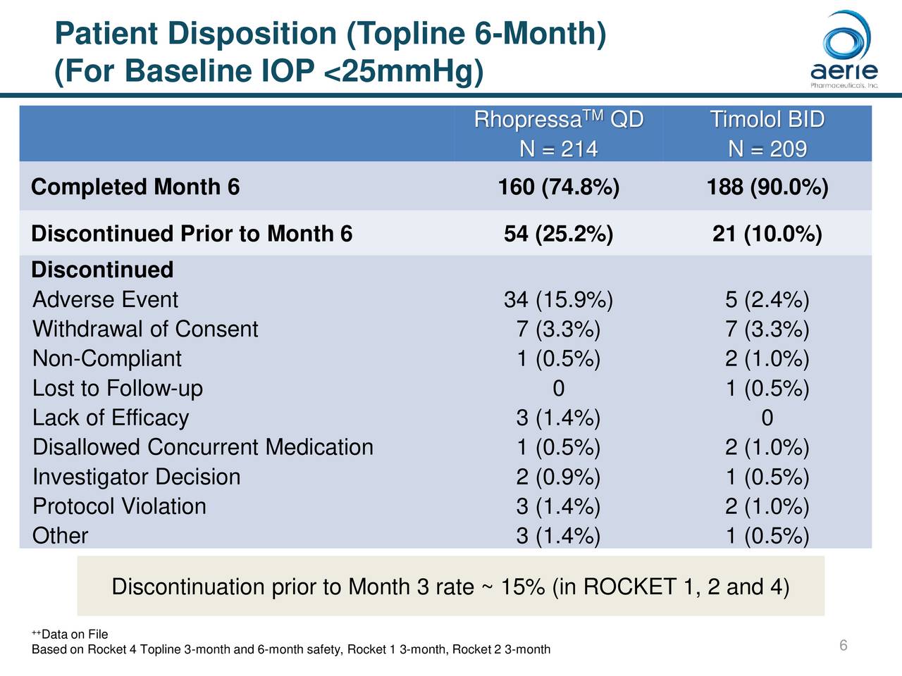 Aerie Pharmaceuticals (AERI) RhopressaTM (netarsudil ophthalmic ...