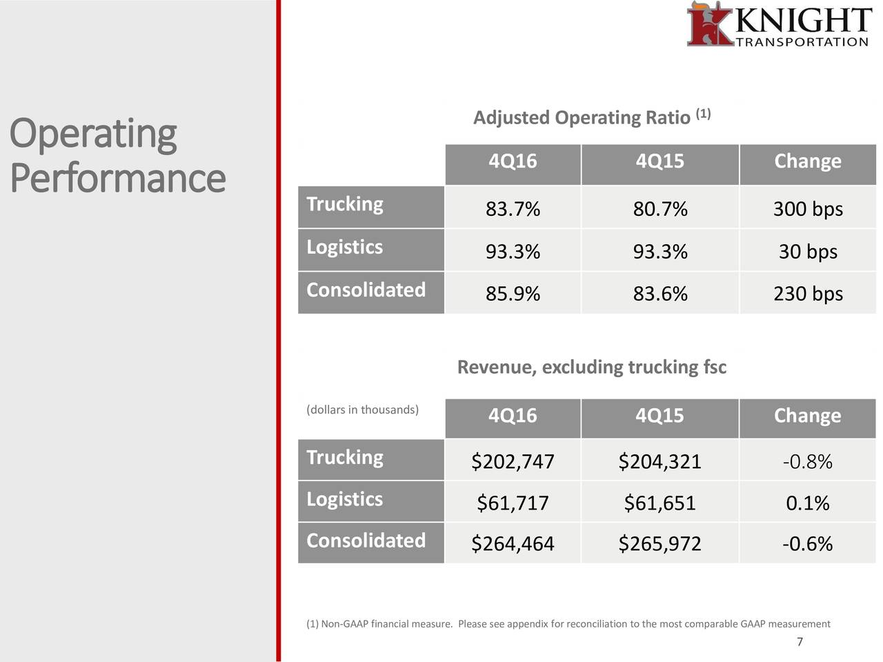 What Is Operating Ratio In Trucking