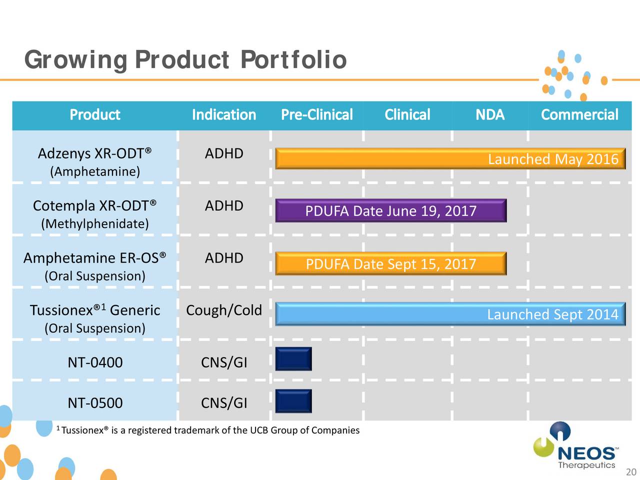 Neos Therapeutics 2016 Q4 Results Earnings Call Slides Neos